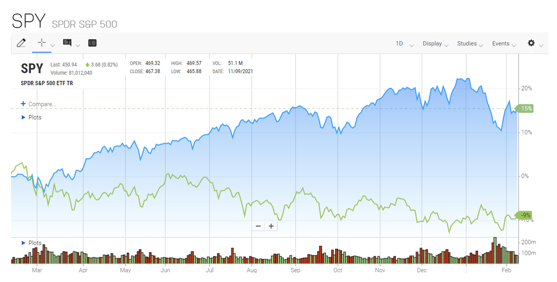 SPY vs VWO