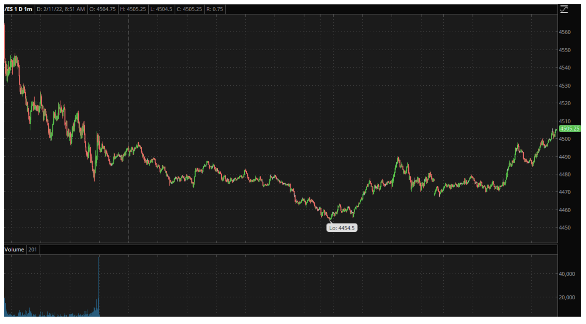 ES minis chart