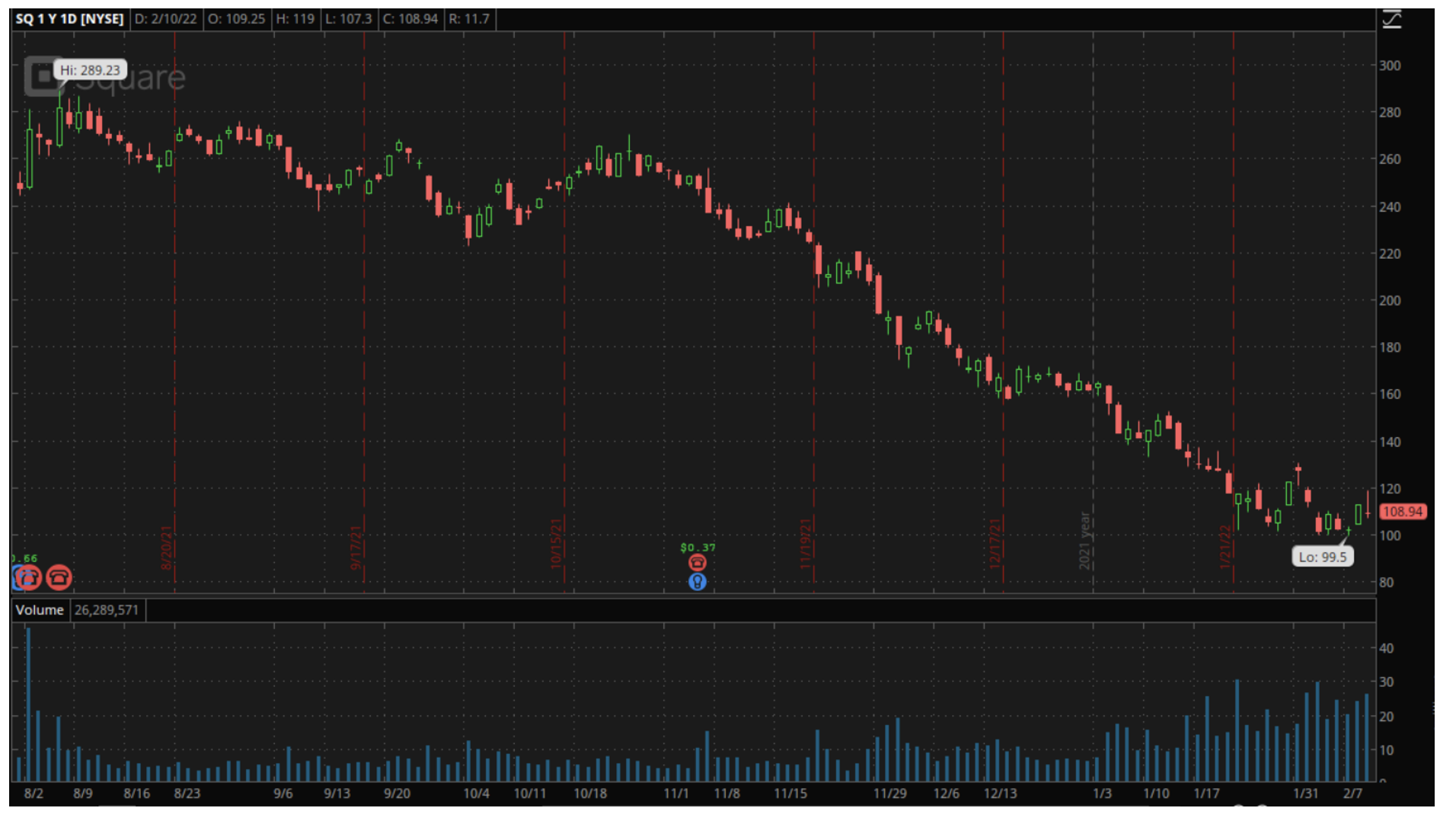 SQ chart