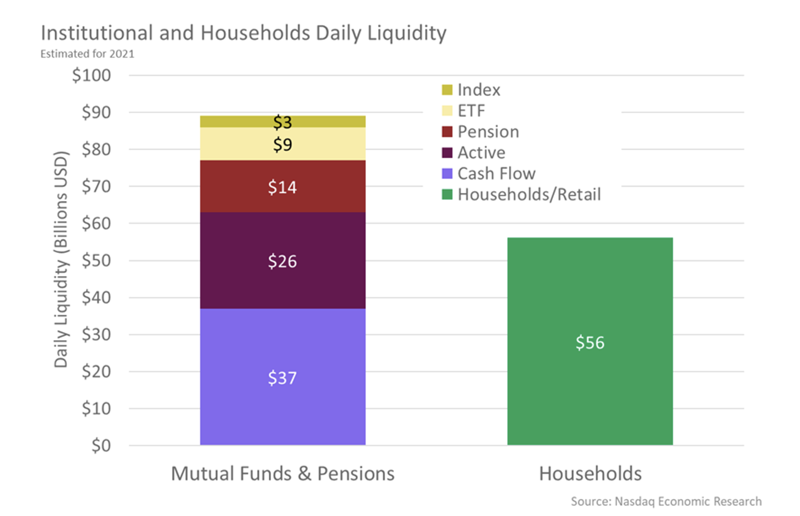 Institutional and household daily liquidity