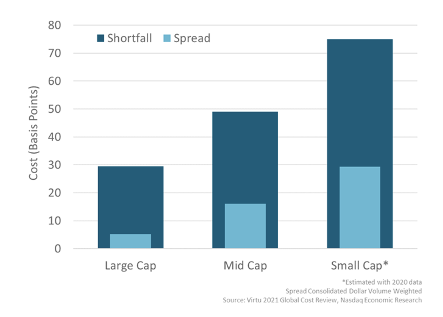 Shortfall vs spread