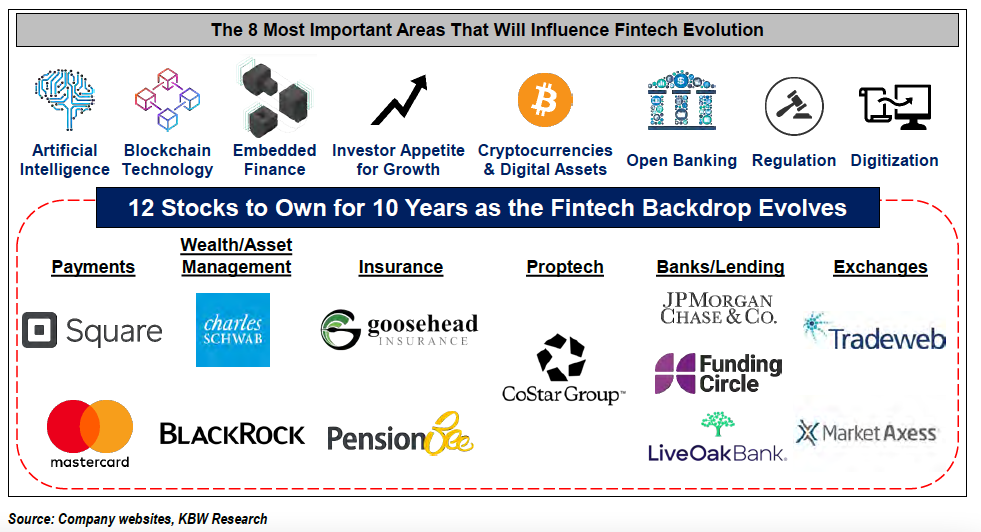 The 8 Most Important Areas That Will Influence Fintech Evolution