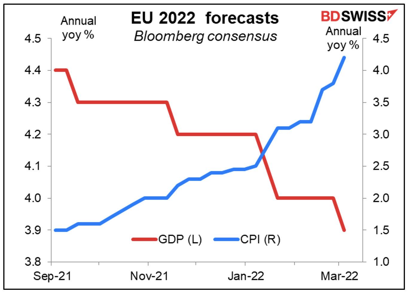 EU 2022 forecasts