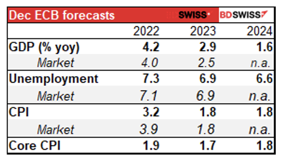 ECB forecasts