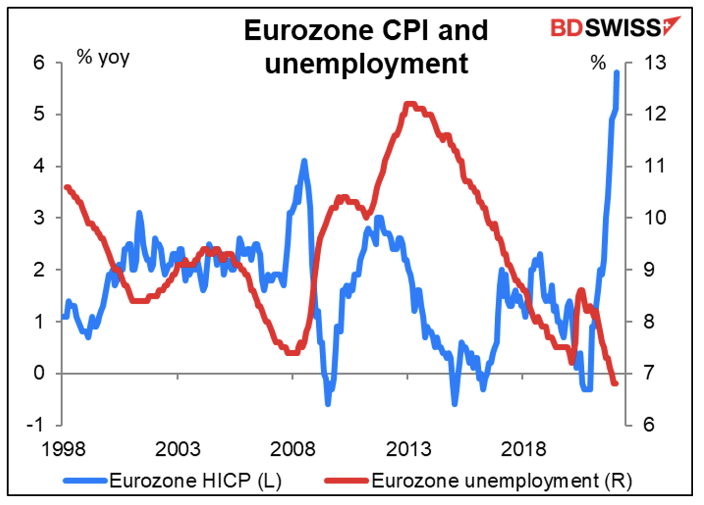 Eurozone CPI