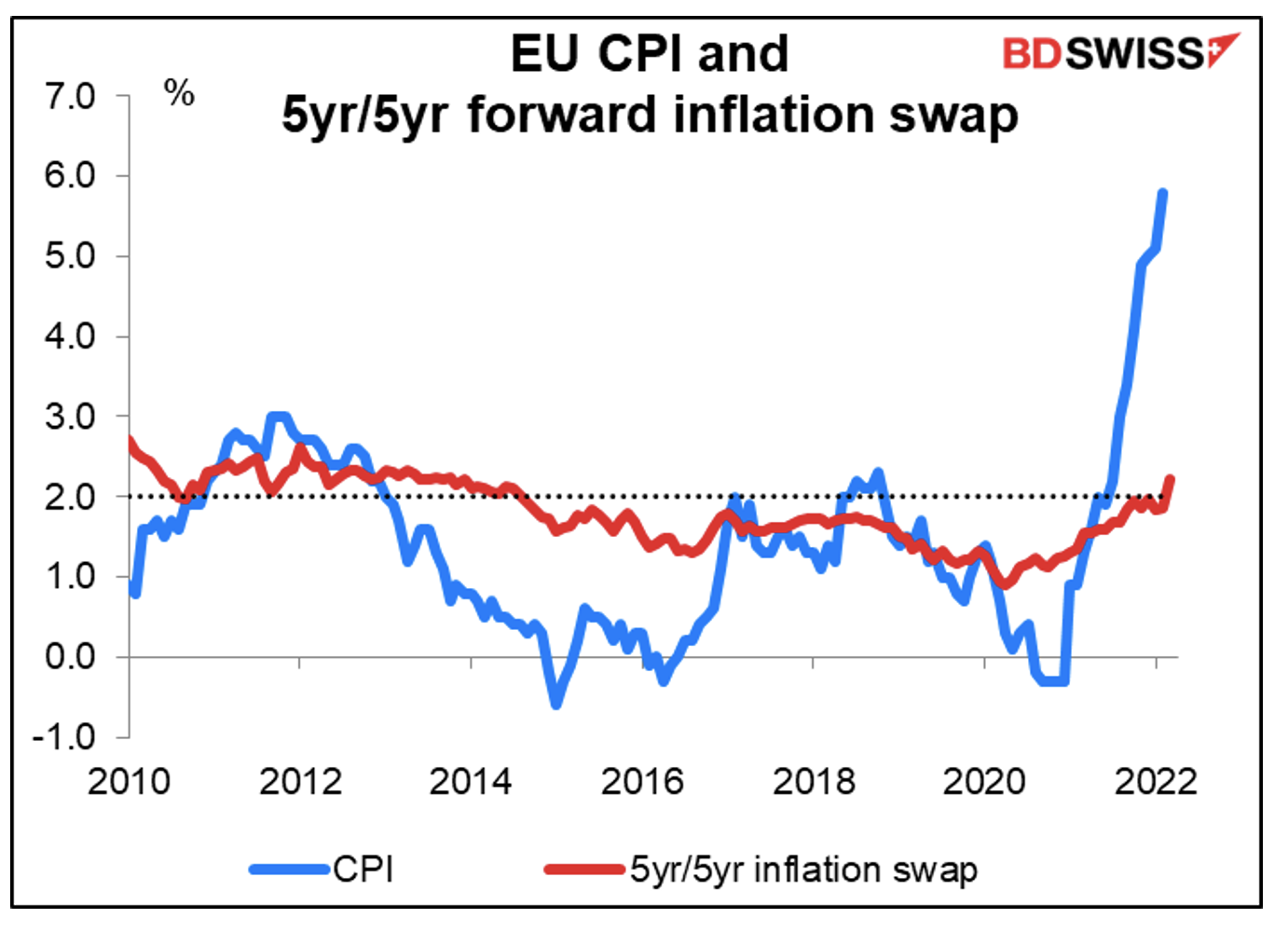 EU CPI