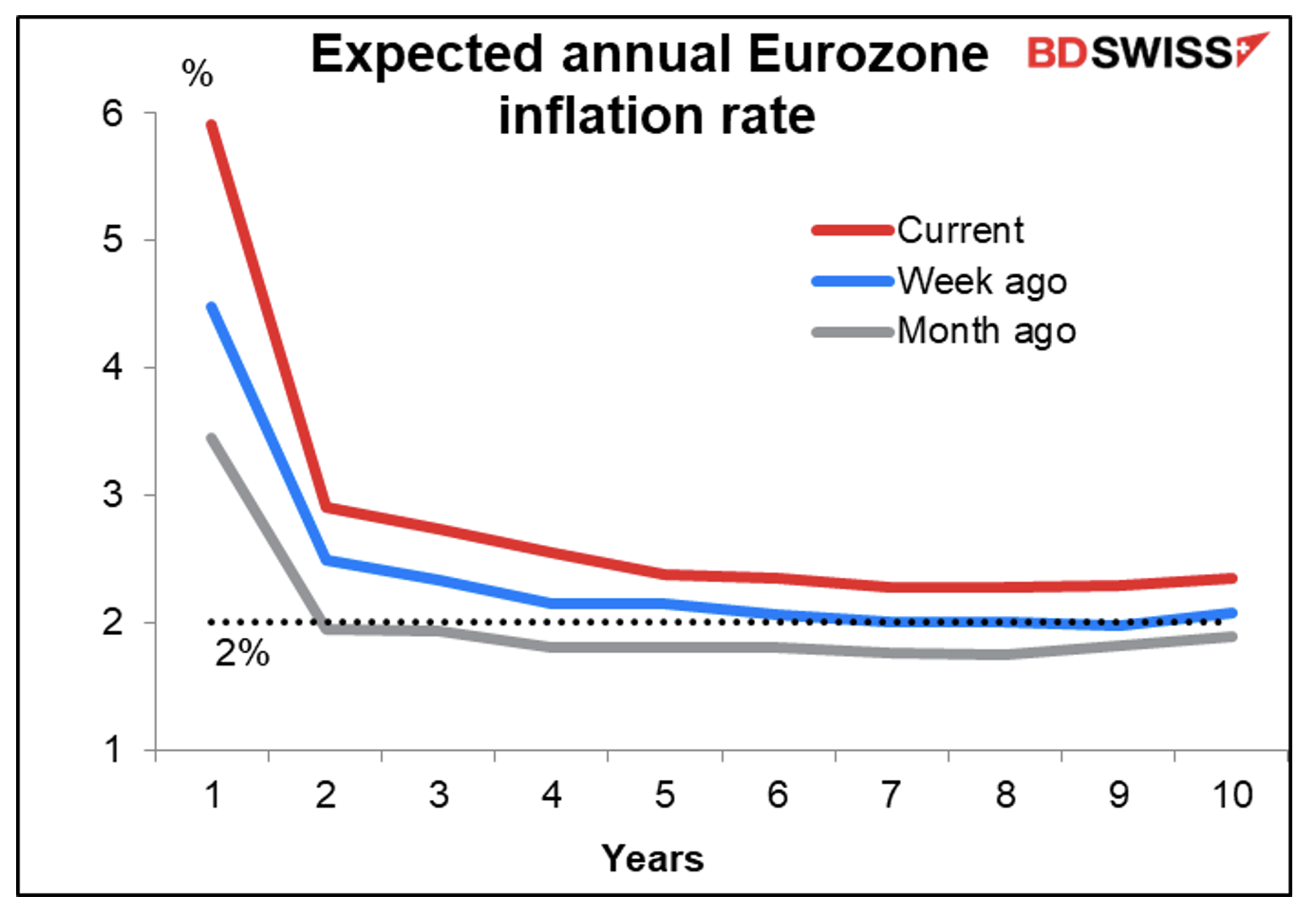 Expected annual Eurozone inflation rate