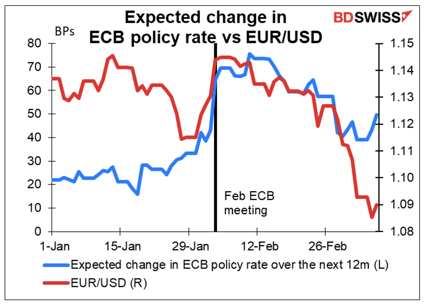 Expected change in ECB policy rate