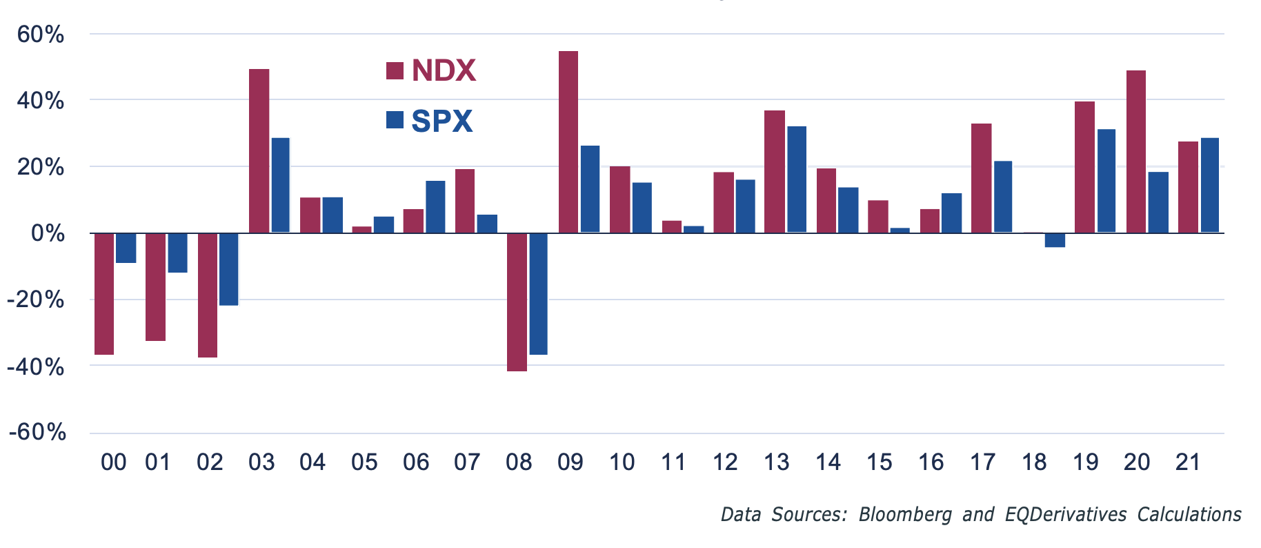 NDX vs S&amp;P