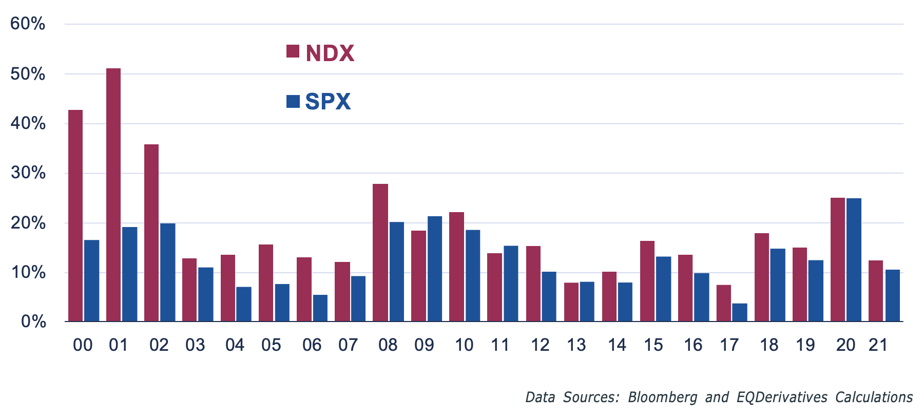 NDX S&amp;P