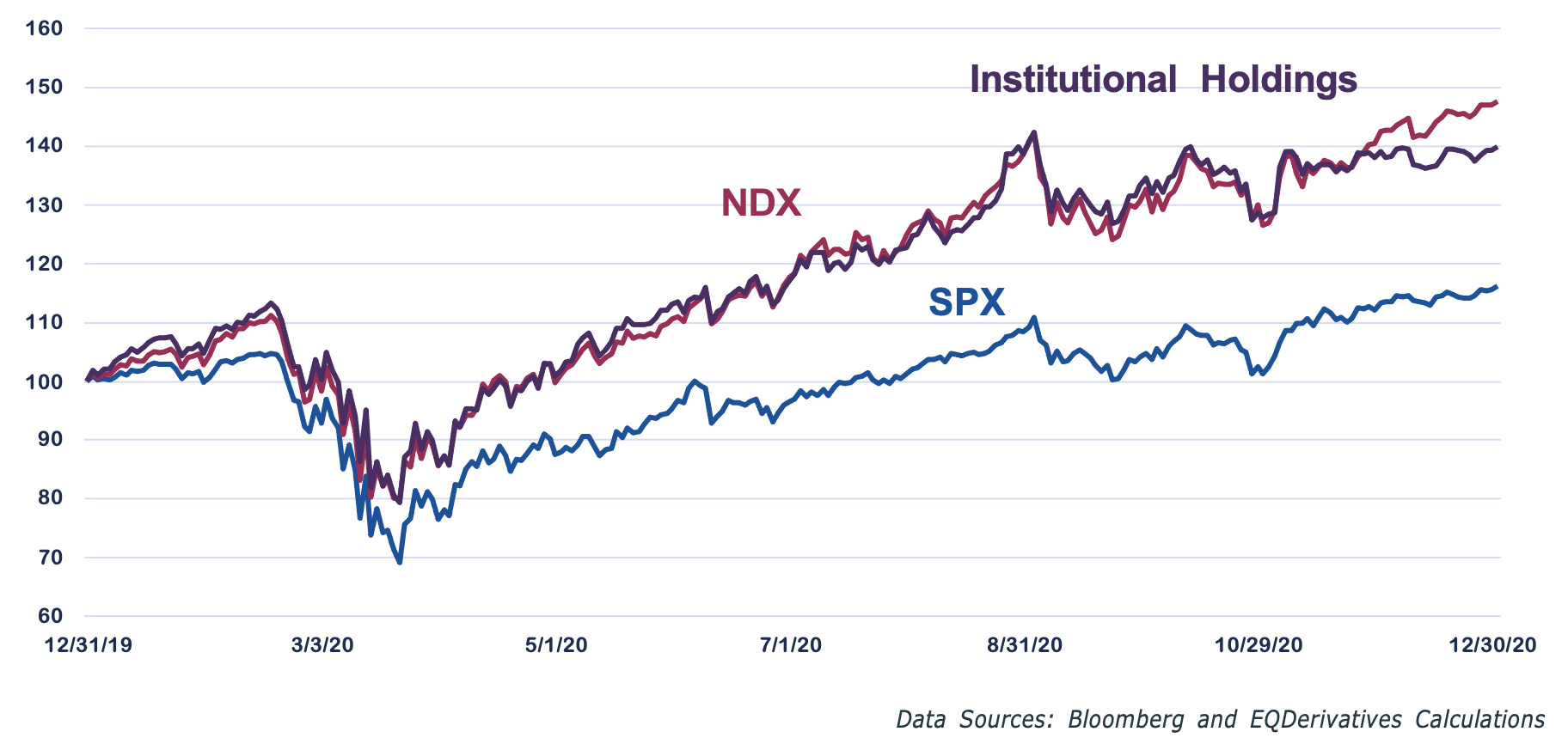 Institutional holdings