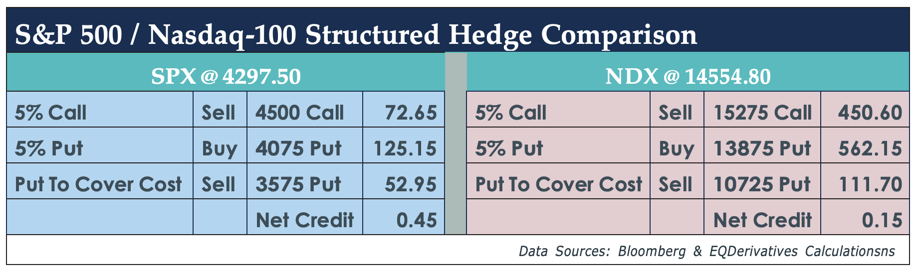 Structured hedge comparison