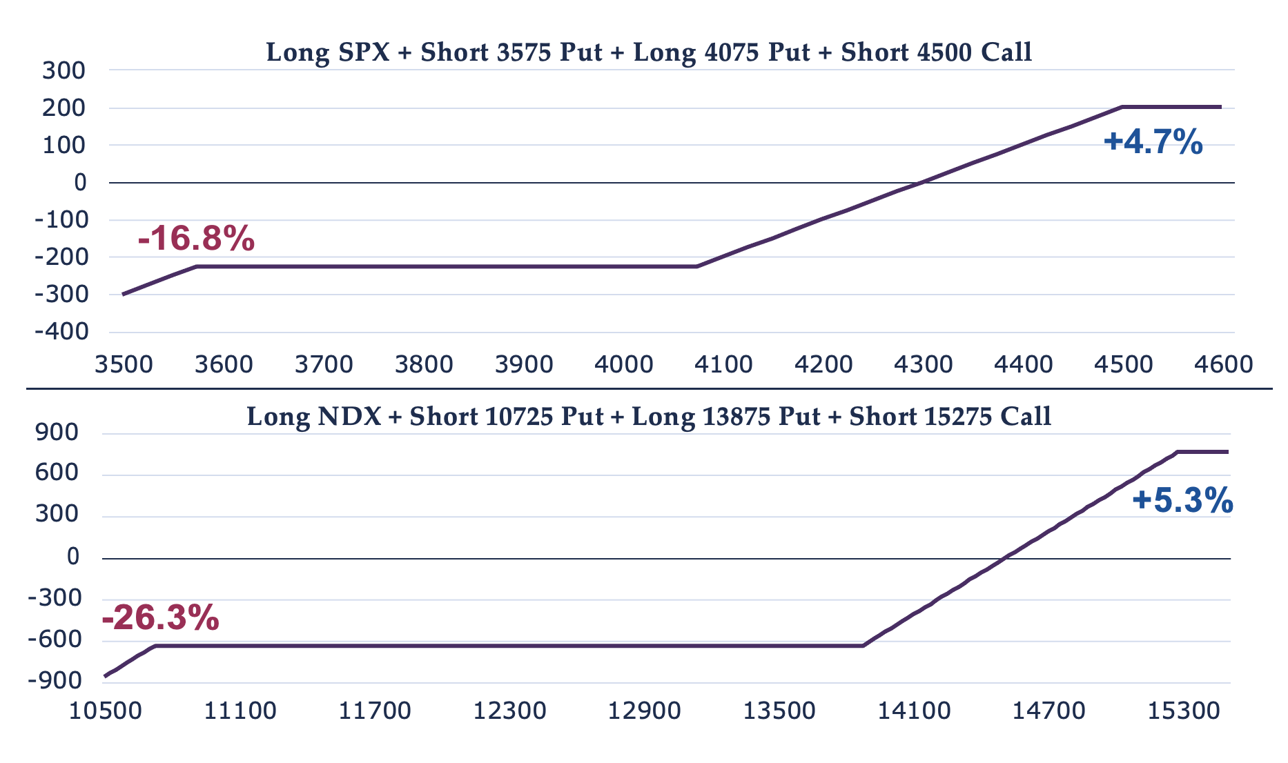 Long SPX