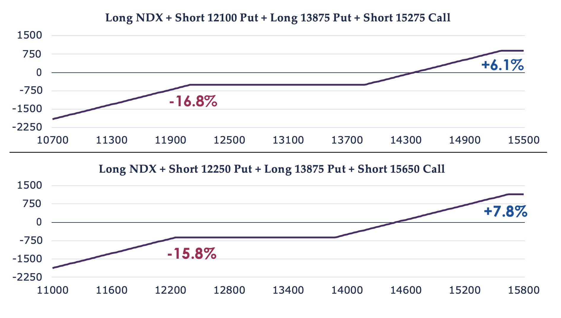 Long NDX