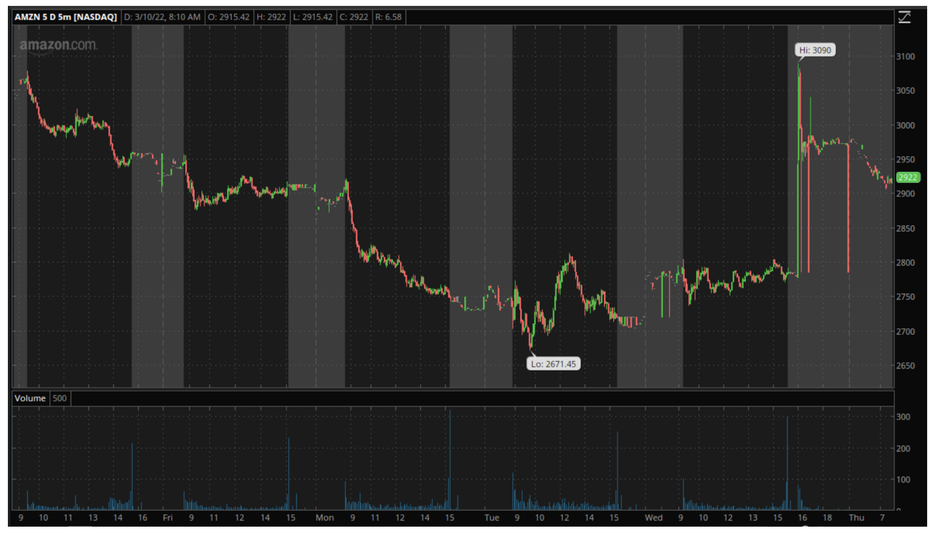 AMZN chart