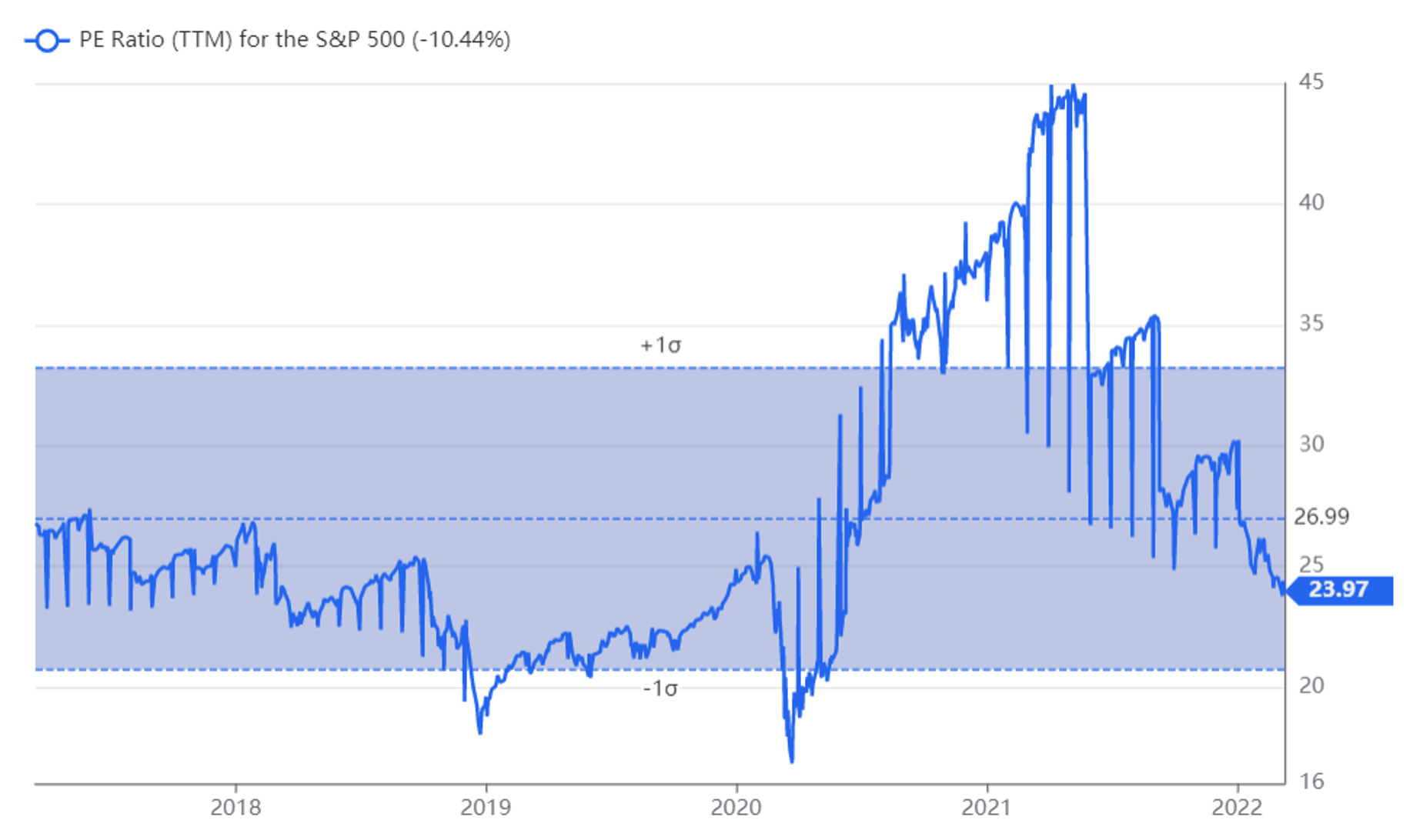 PE ratio for the last 4 years