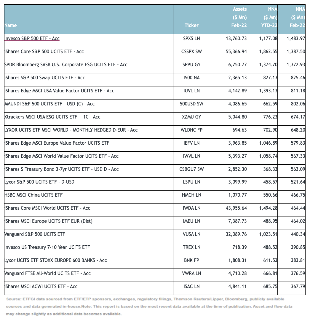 Top 20 ETFs by net inflows in February 2022: Europe