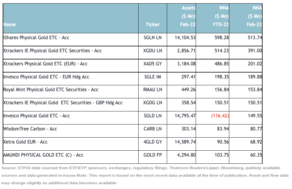 Top 10 ETPs by net inflows in February 2022: Europe