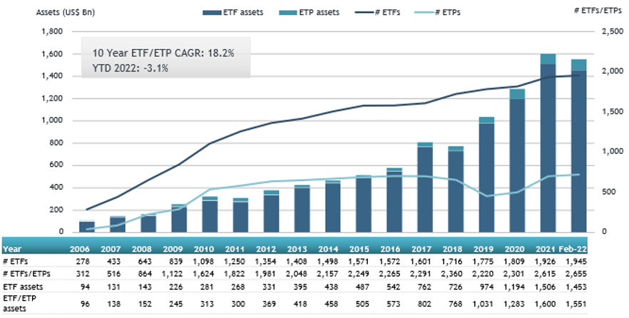 Europe ETFs and ETPs asset growth as at the end of February 2022