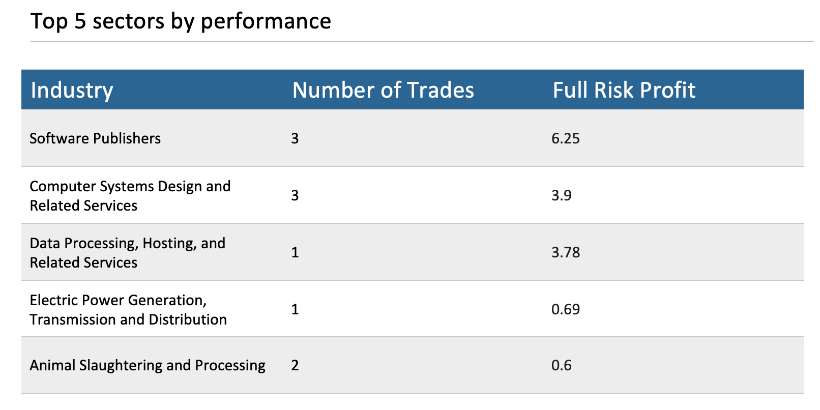 Top 5 sectors by performance