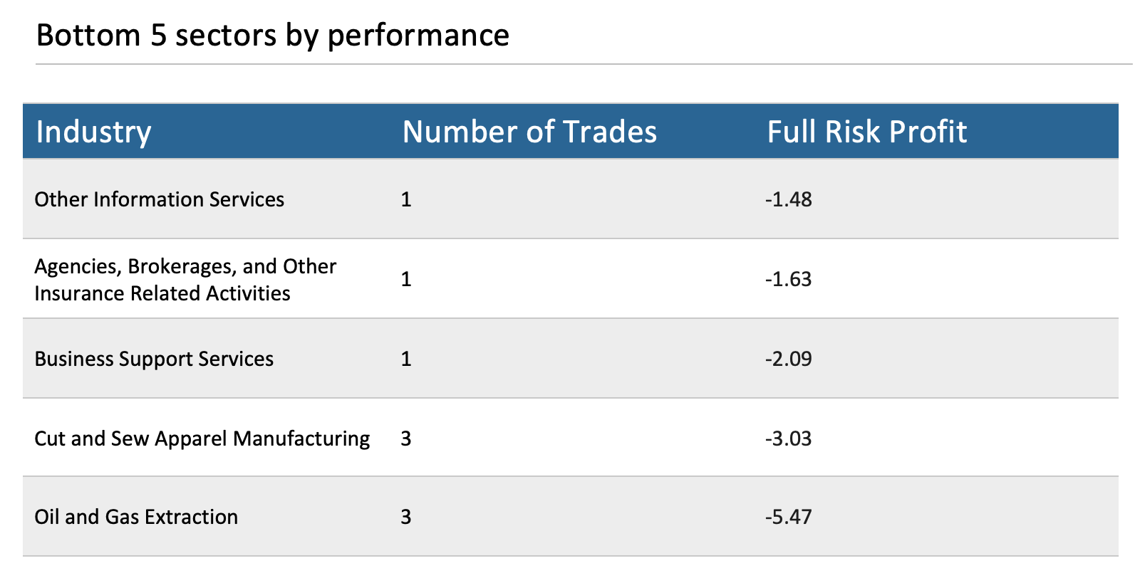 Bottom 5 sectors by performance