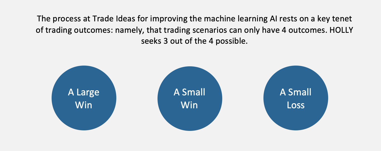 Trade Ideas’ Machine Learning AI: HOLLY, February 2022 Overall Performance­