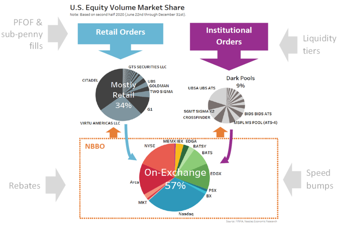 Fragmentation and complexity are compounded by differences in trading rules and economics