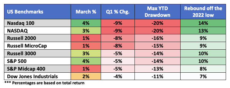 US Benchmarks