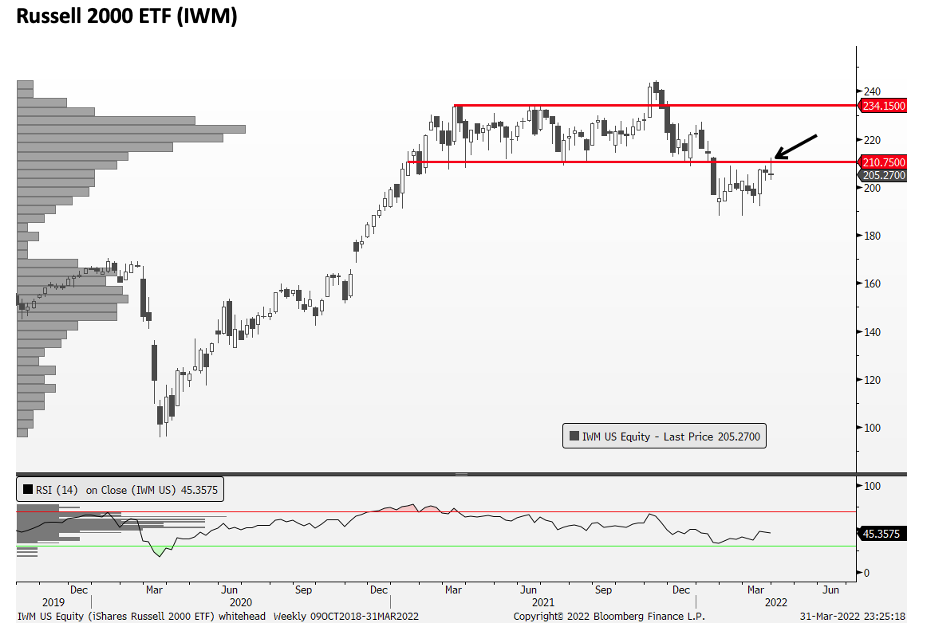 Russell 200 ETF (IWM)