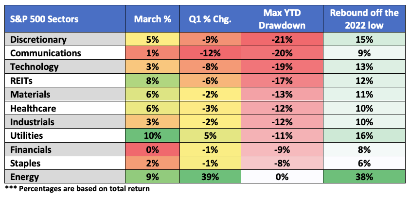 S&amp;P 500 Sectors