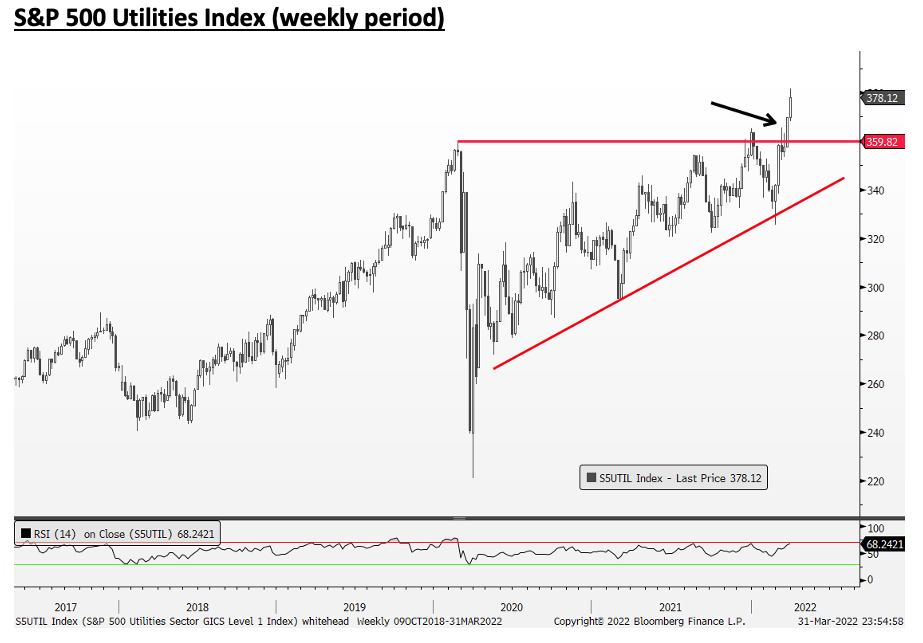 S&amp;P 500 Utilities Index (weekly period)