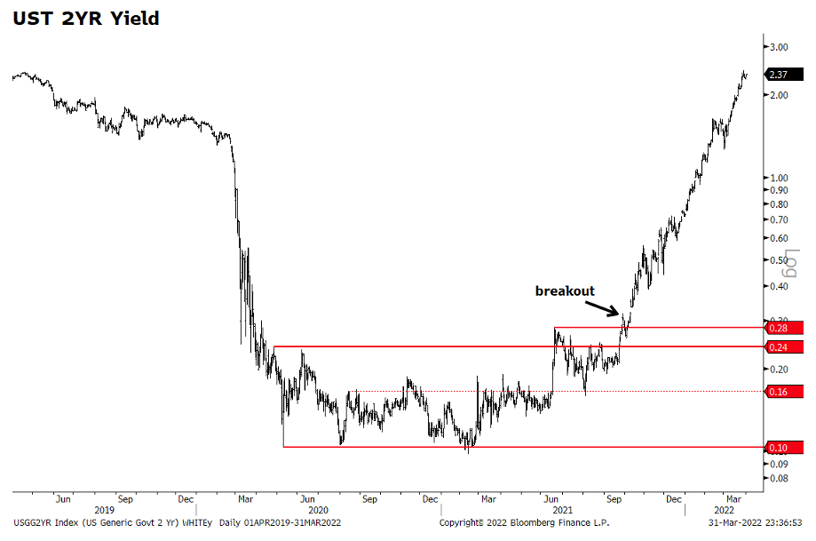 UST 2YR Yield