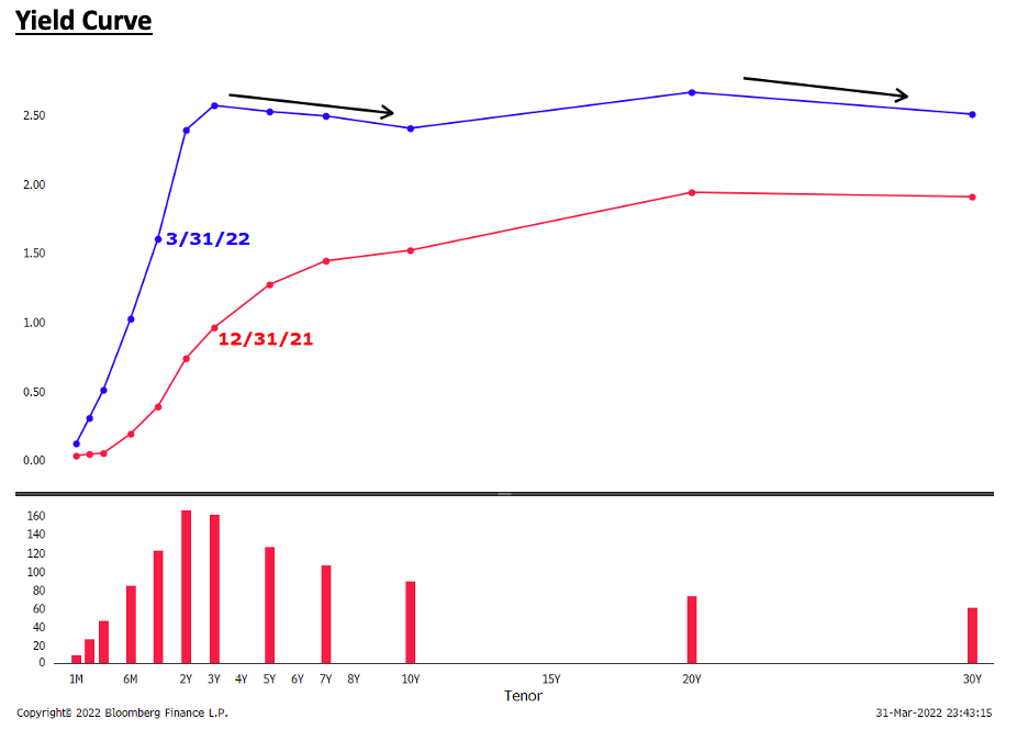 Yield Curve