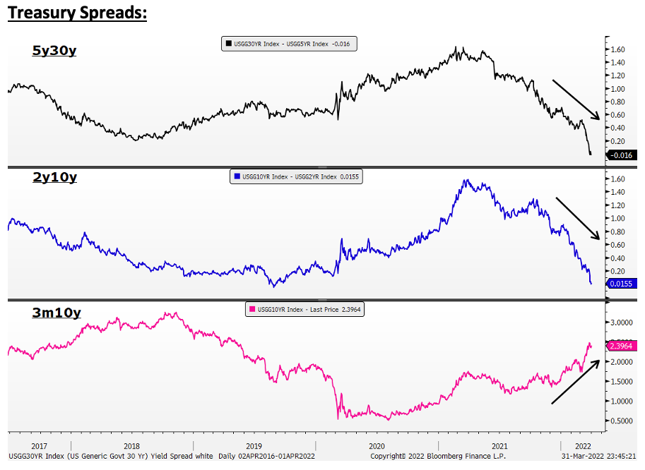 Treasury Spreads