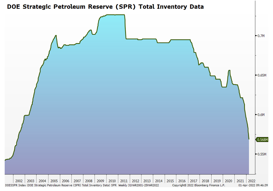 DOE Strategic Petroleum Reserve (SPR) Total Inventory Data