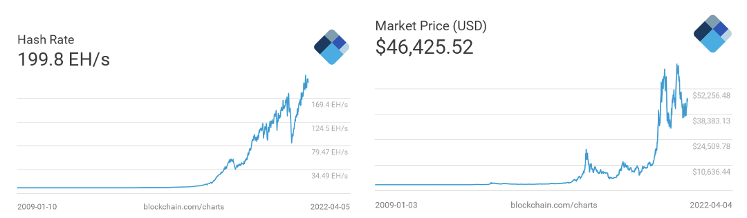 Bitcoin price predictions