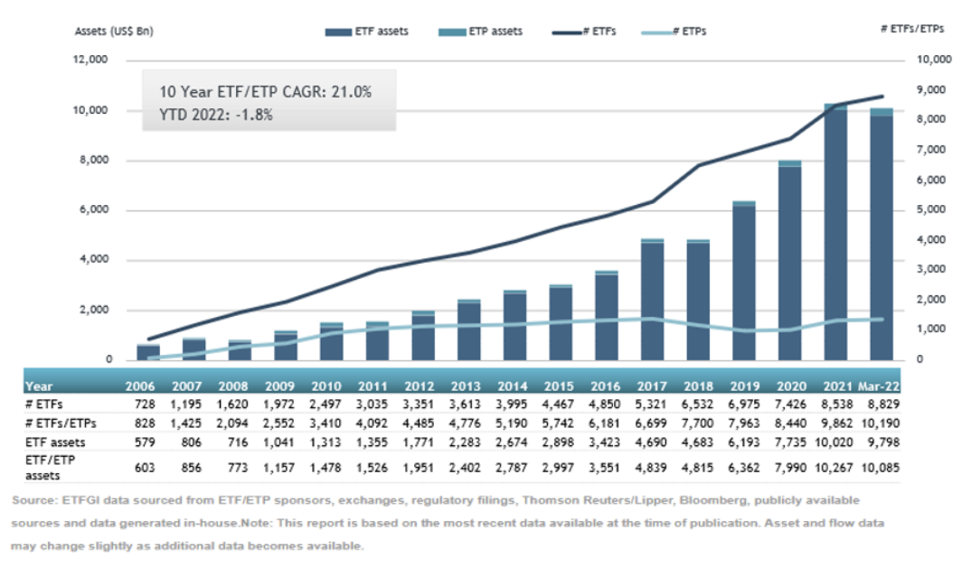 Global ETF and ETP assets as of the end of March 2022 