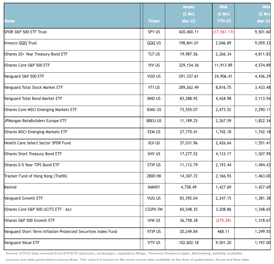 Top 20 ETFs by net new inflows March 2022: Global