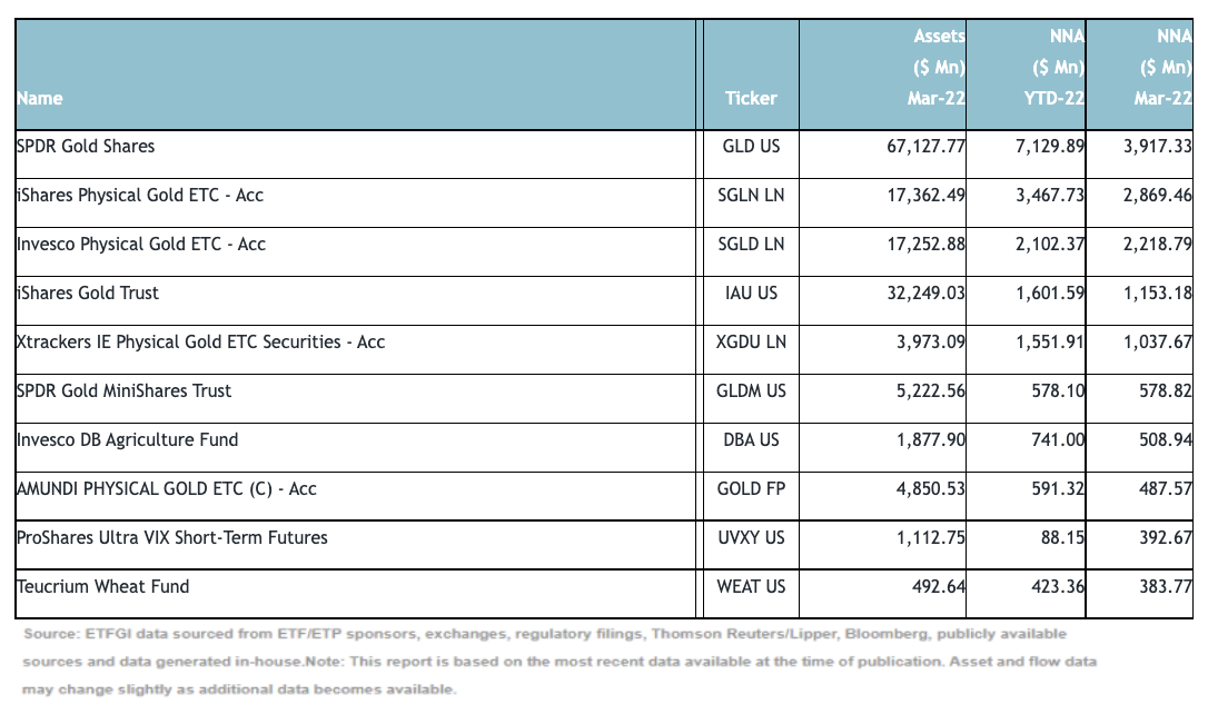 Top 10 ETPs by net new inflows March 2022: Global