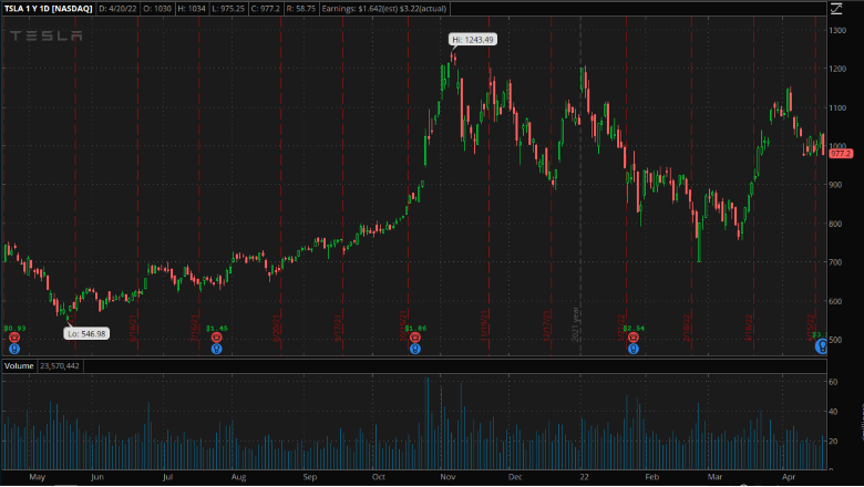 Tesla Chart