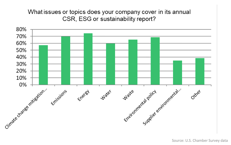 What topics do corporates include in ESG reporting