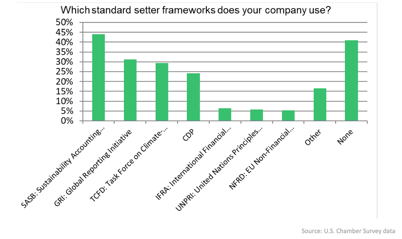 There are a number of ESG data standards, each with different questions and scoring systems