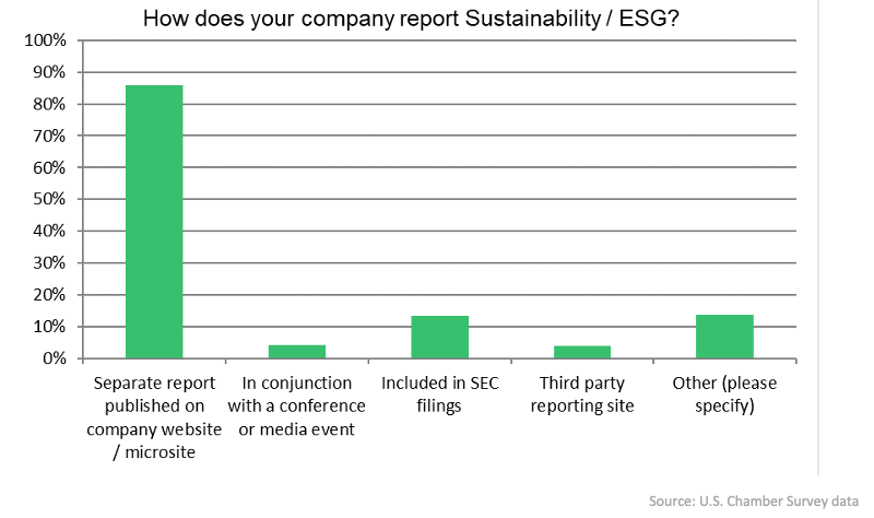 Most companies report ESG separately to regulatory and financial reports