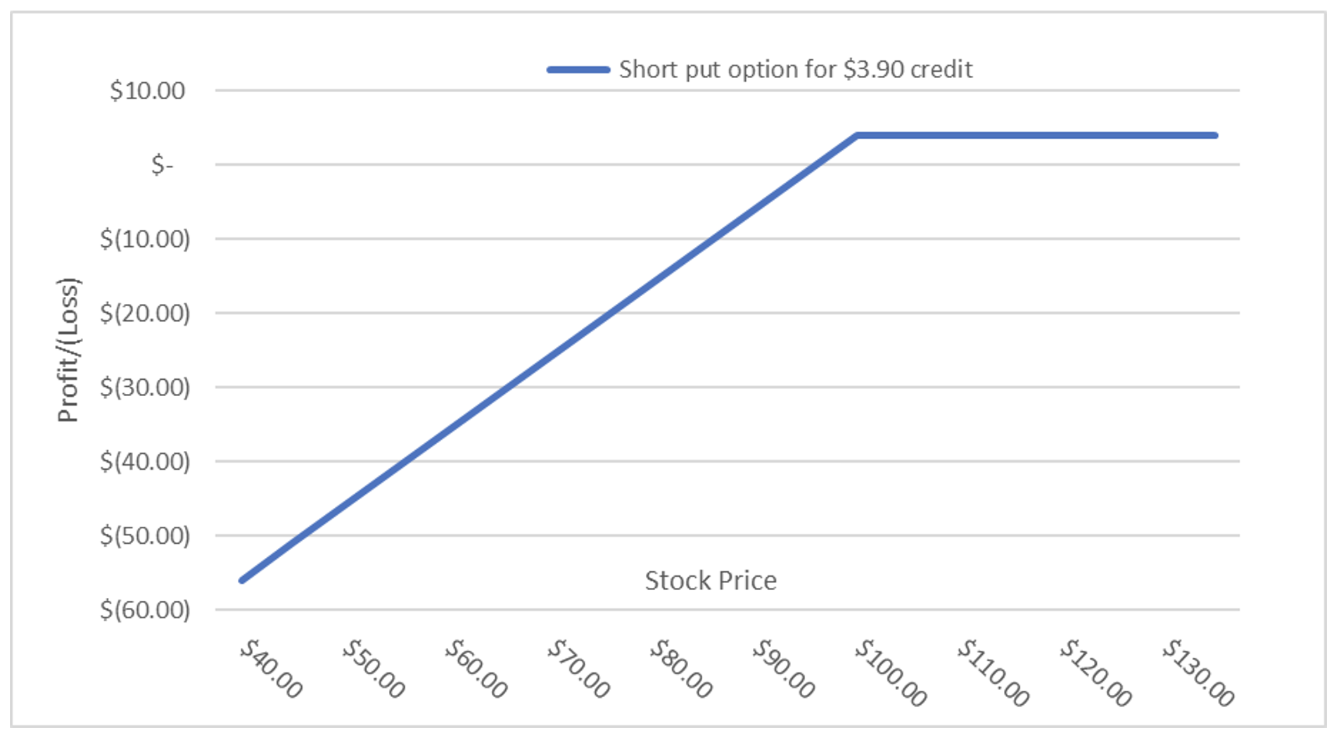 Options chart