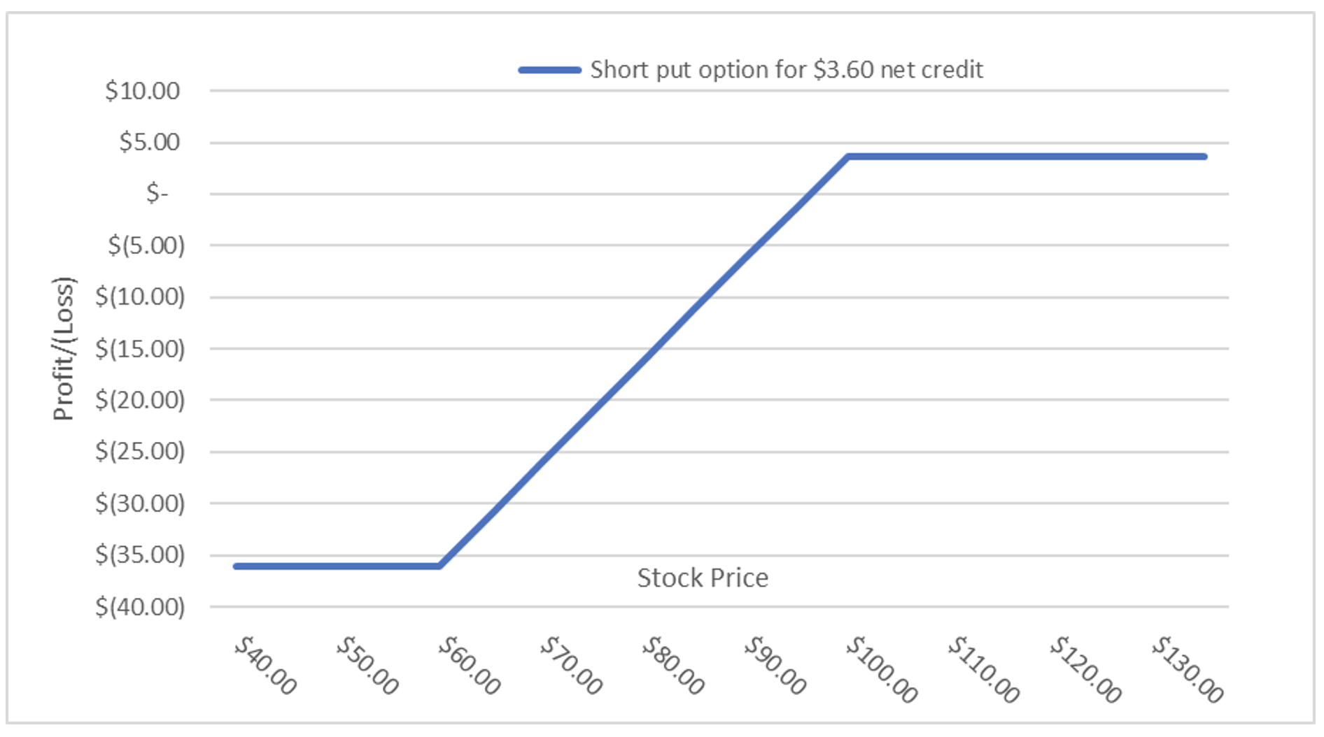 Options chart