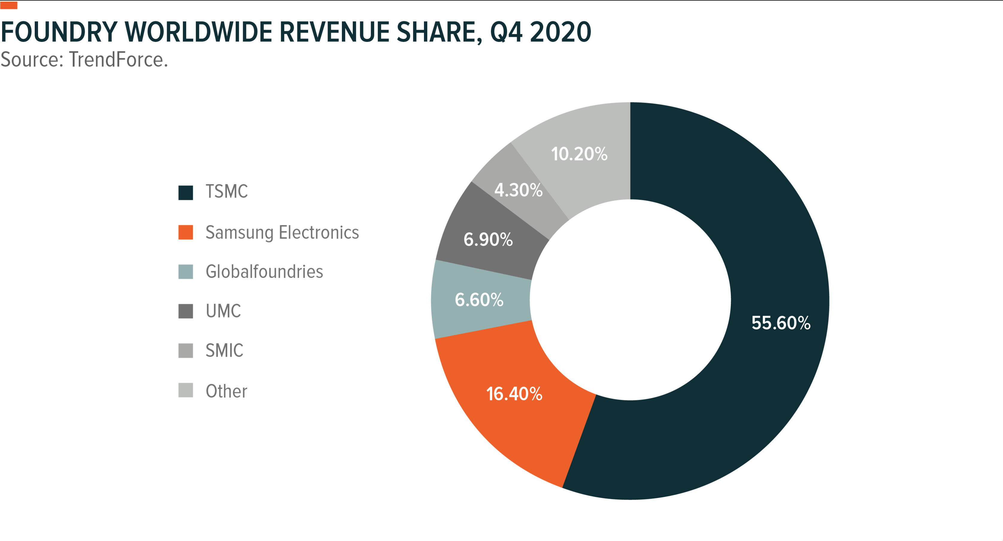 Foundry revenue