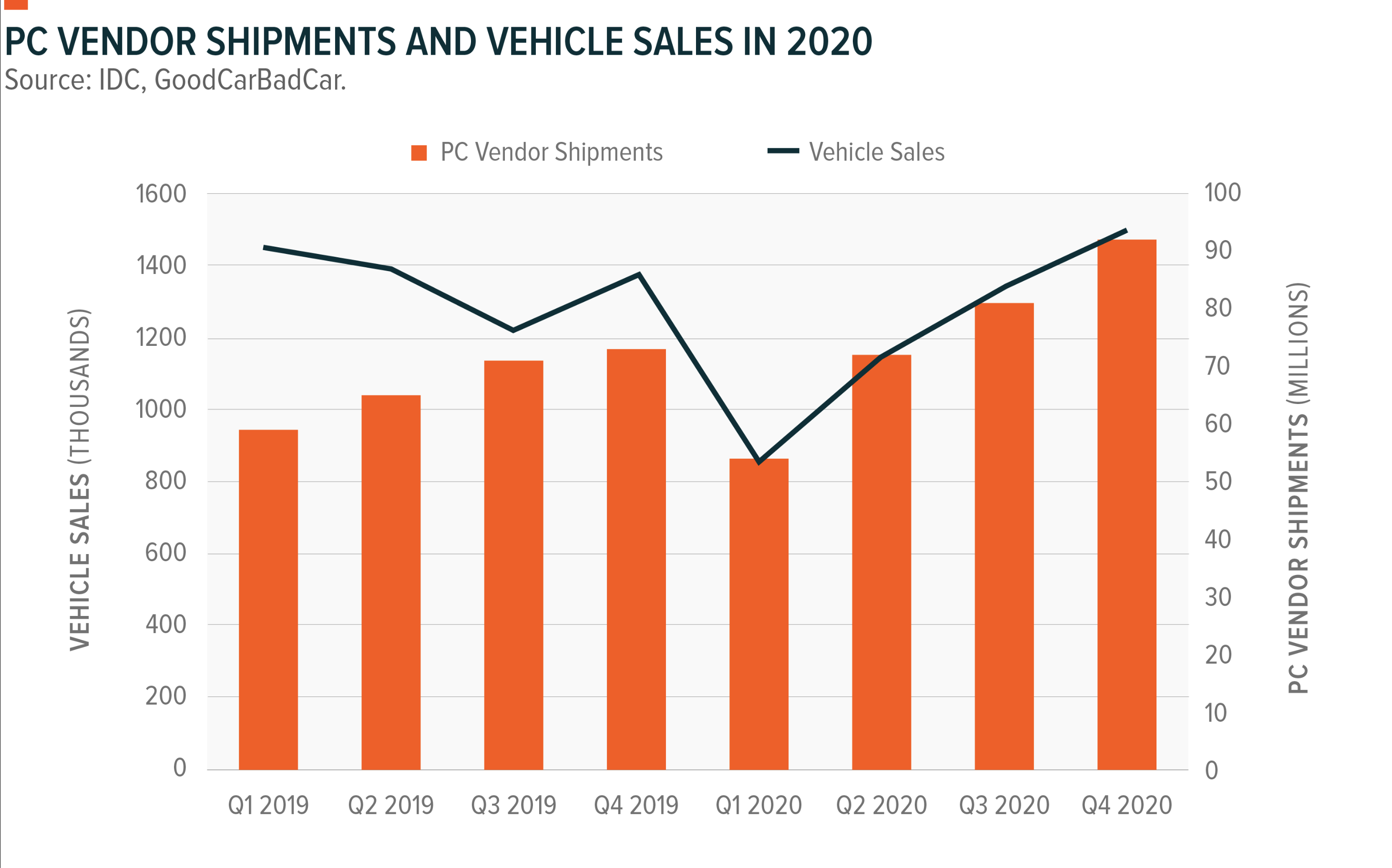 PC vendor shipments