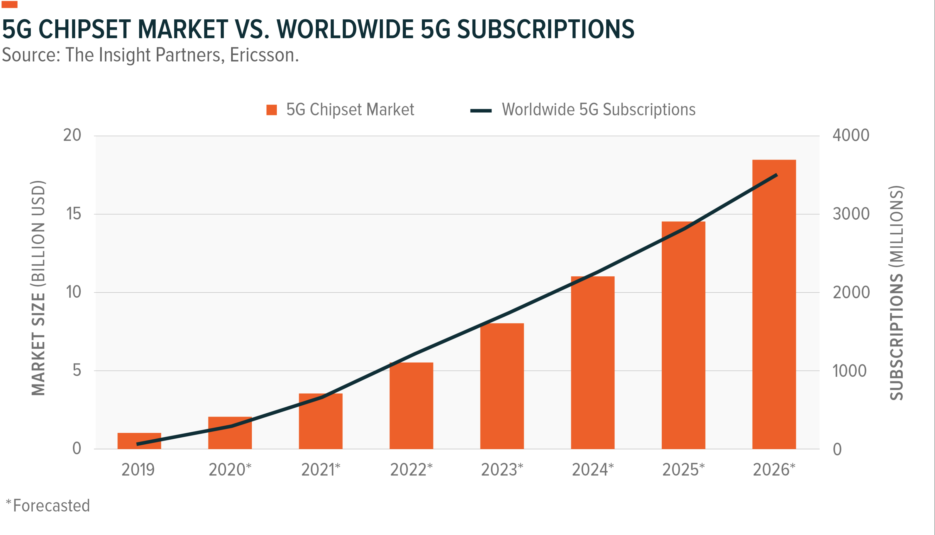 5G market