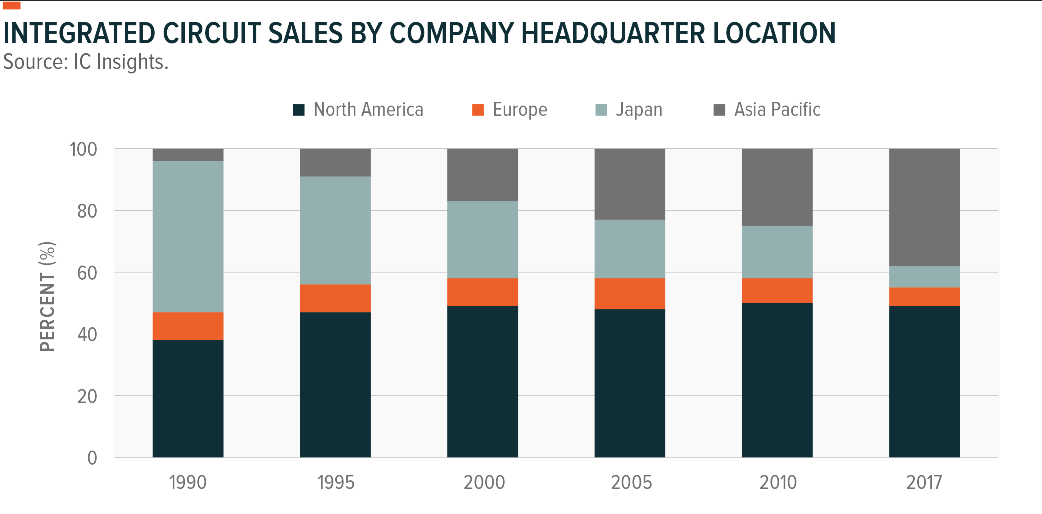 Circuit sales