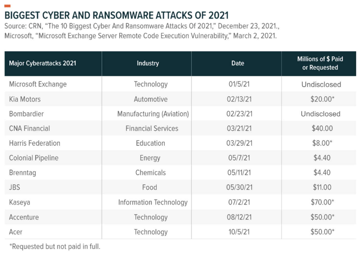 Biggest cyber and ransomware attacks of 2021